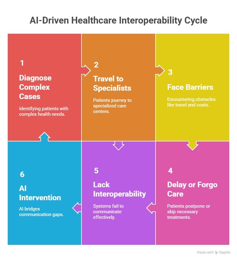 Infographic titled “AI-Driven Healthcare Interoperability Cycle” with six connected panels forming a loop: Diagnose Complex Cases—identify patients with complex needs; Travel to Specialists—patients journey to specialized centers; Face Barriers—obstacles like travel and costs; Delay or Forgo Care—postpone or skip treatment; Lack Interoperability—systems fail to communicate; AI Intervention—AI bridges communication gaps, cycling back to step 1.