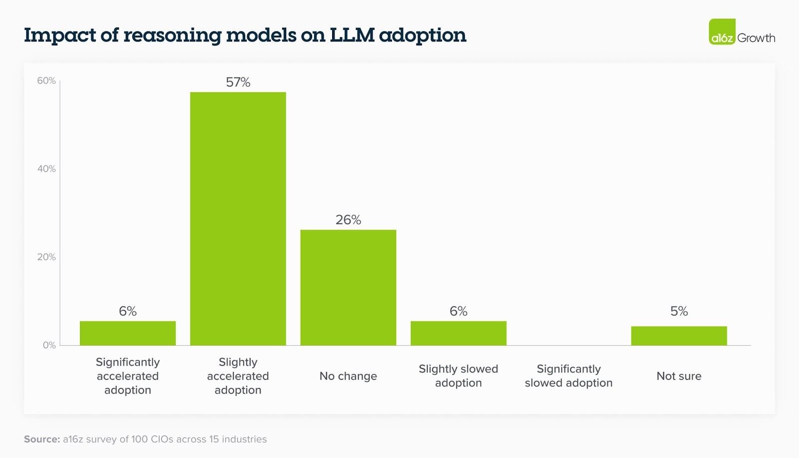 impact of reasoning models on llm adoption