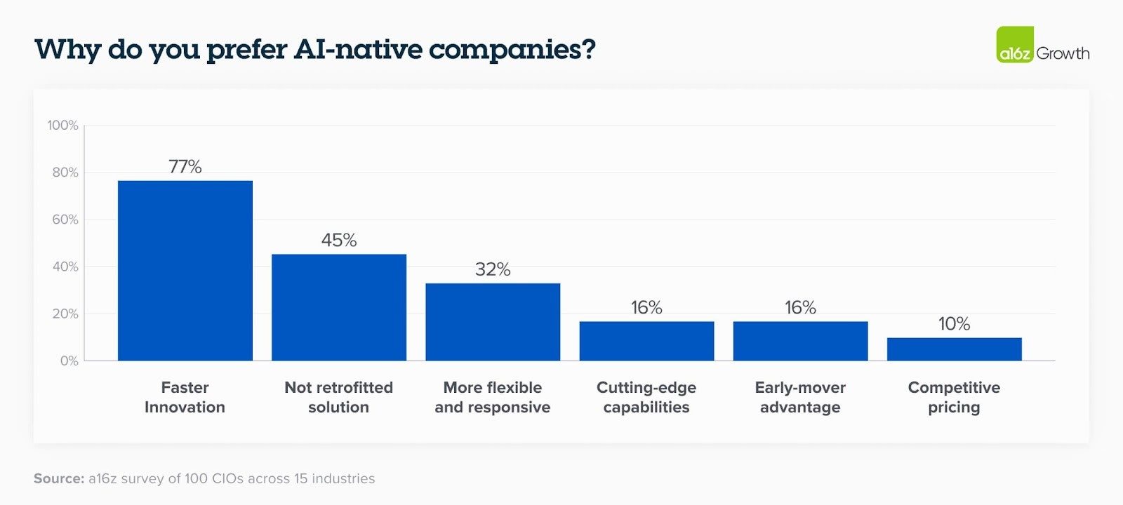 why do you prefer ai native companies