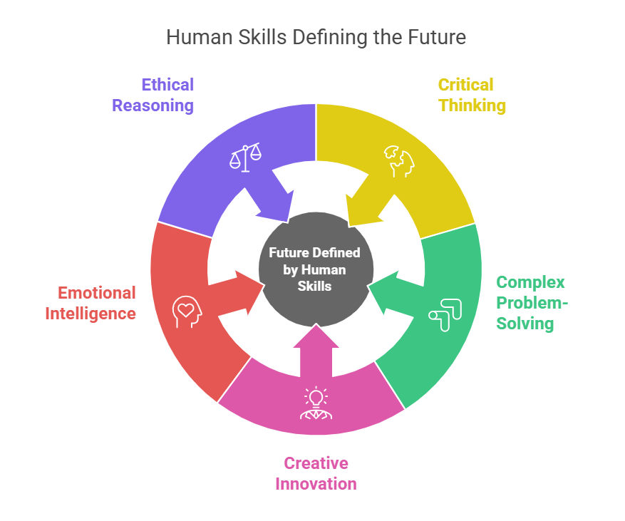 Graphic showing human skills needed for the future