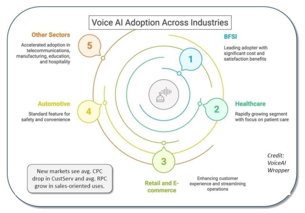 Circular infographic showing voice AI adoption across industries, highlighting BFSI, healthcare, retail and ecommerce, automotive and other sectors as leading areas of growth.