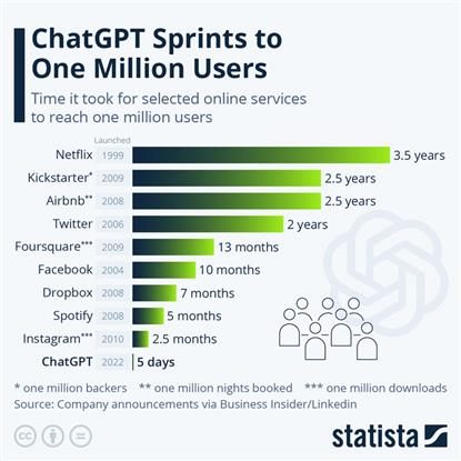 ChatGPT Hits 1 Million Users Chart